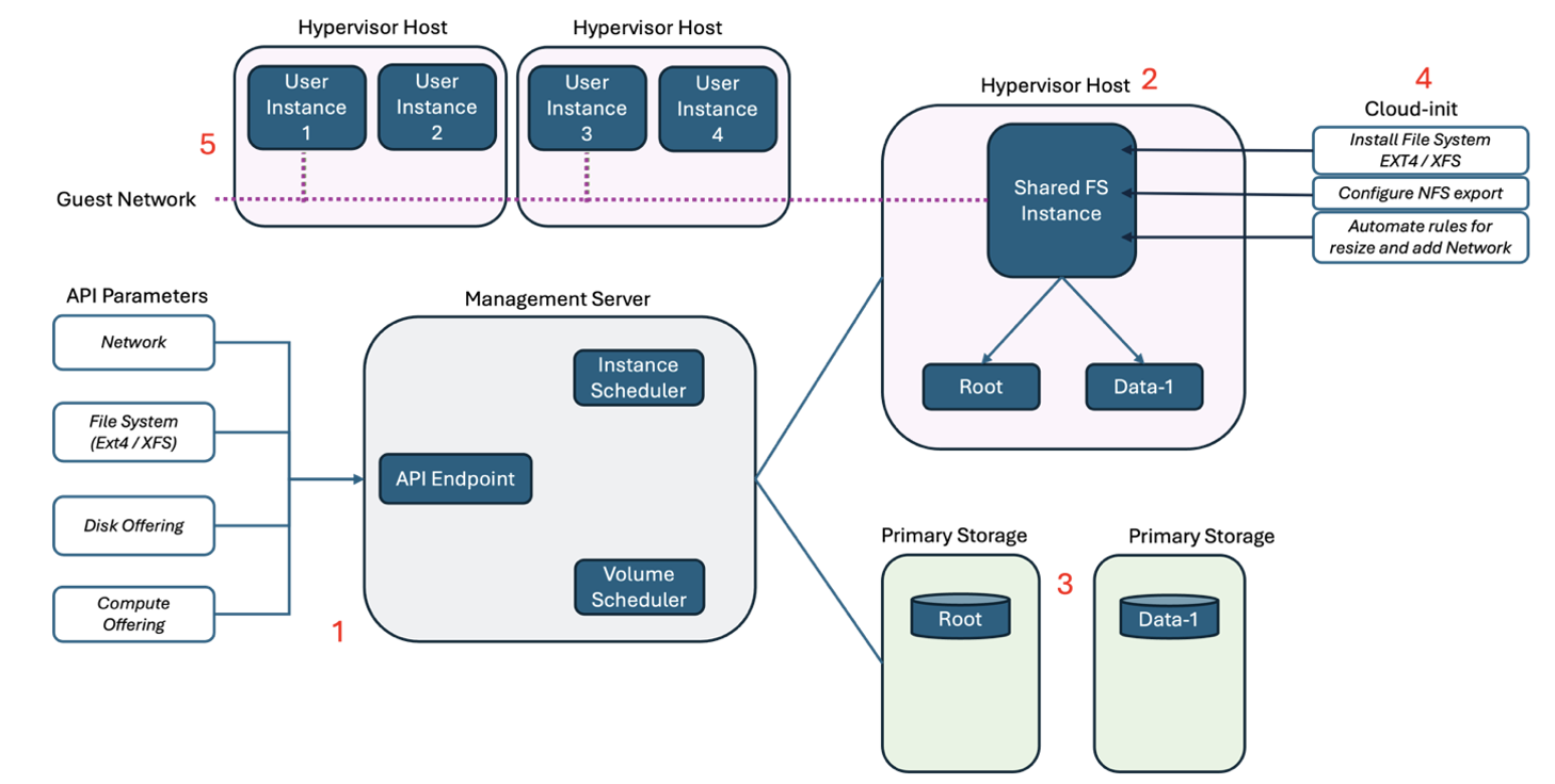 shared file system workflow